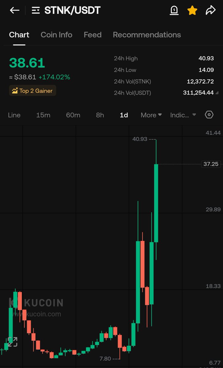 One Of My Silent Trade $STNK Is Up 250% From My Buying Within 2 Days 🔥 

Missed It Now Don't Miss $BUBB, It's The Next Gem To Big 📈