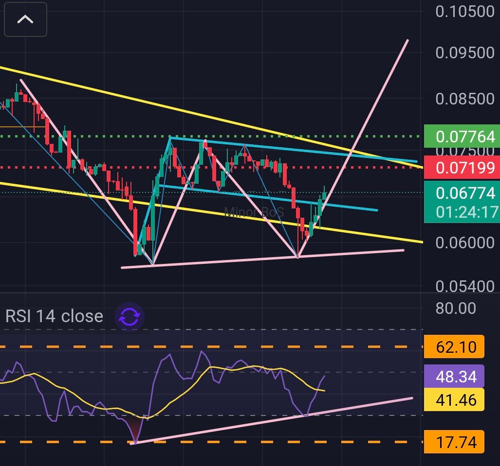 $CHEX Bull flag break down looks like it could be turning into a double bottom + W pattern.
Top5 + Top 20 AUM cliënt incoming. Don't. Be. Late.🔥🔥🔥