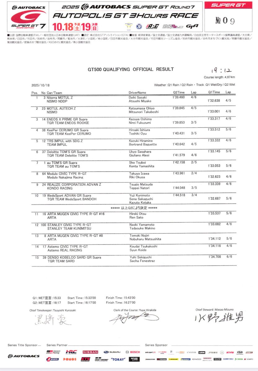 SUPERGT_JP's tweet image. 📝公式予選正式結果　GT500

#SUPERGT #スーパーGT #SUPERGT2025
#オートポリスGT3Hours　#オートポリス
