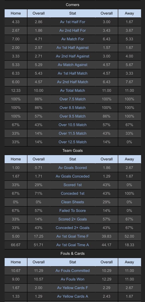 ⚽️Stats Sheet

Nottingham Forest (17th) v Chelsea (7th)

🏴󠁧󠁢󠁥󠁮󠁧󠁿England - Premier League
⏰KO: 12.30pm
🟨Referee: C Kavanagh (Av Yel: 3.33, Av Red: 0.00)
📊Goals, Corners, Cards, Shots, Fouls and xG