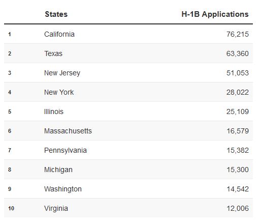 RodneyR58127664's tweet image. 1. Loudoun County 22nd lowest US born #SoftwareDeveloper %, Virginia 9th lowest; VA ranked 10th most #H1B denying Americans #Jobs/#MedicalResidencies @Kannanforva @LauraTekrony @GovernorVA @SenTimKaine @MarkWarner.
econdataus.com/bp_sw_us21.htm
insights.dice.com/2019/08/27/h-1…
