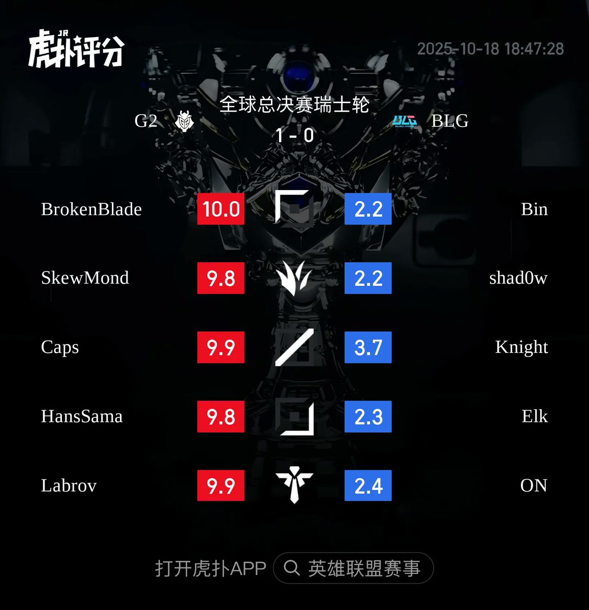 G2 beats BLG! Here are the ratings from the HUPU Community (all games included):

BrokenBlade gets a 10.

Knight leads the rating for BLG.

#Worlds2025 #LEC #G2WIN #LPL #BLGWIN