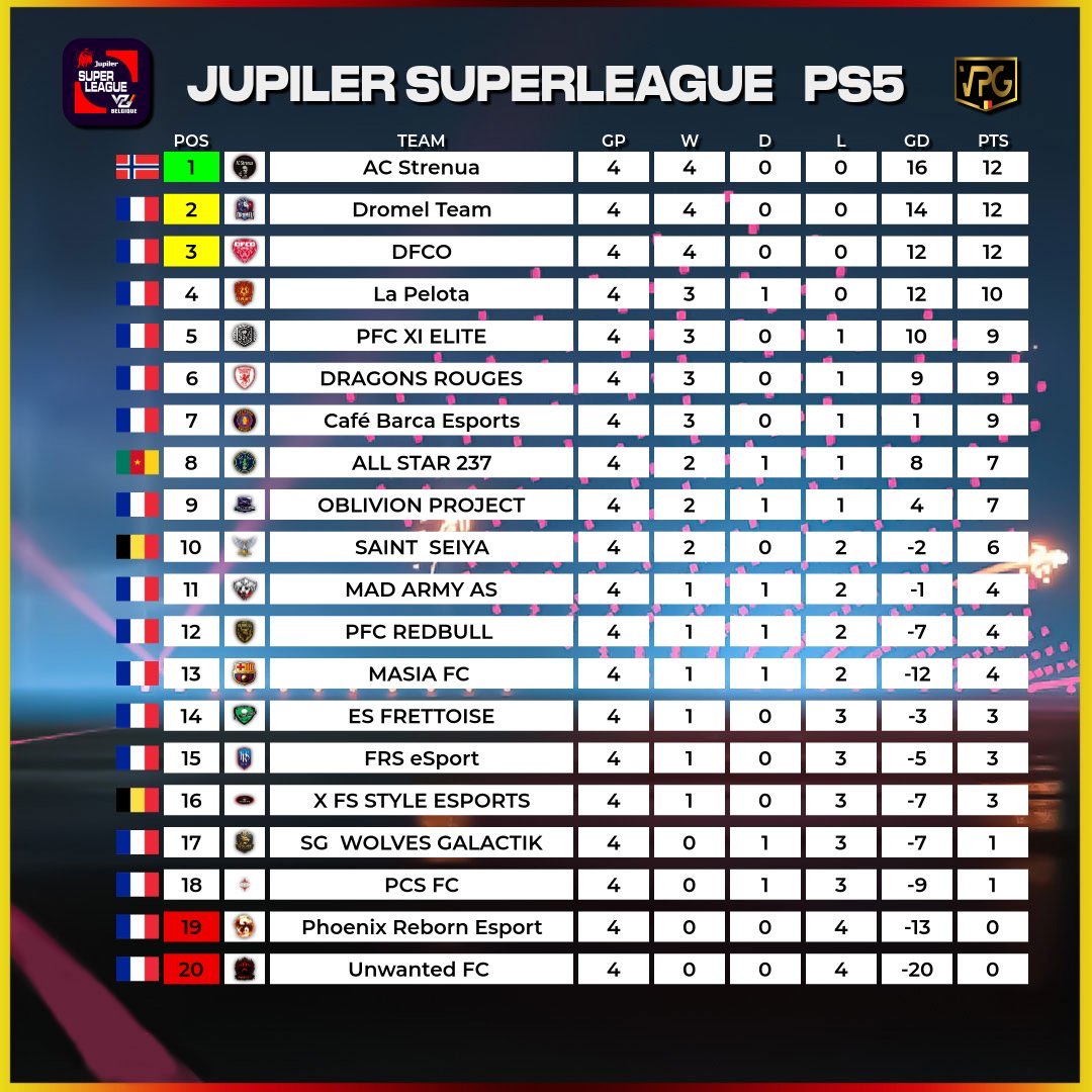 Pre season was good 🫡

The start to the season has shown this 🥇

Next step - continue the good form 📈

<a href="/belgique_vpg/">VPG BELGIQUE 🇧🇪</a> <a href="/OfficialVPG/">Virtual Pro Gaming</a> <a href="/proclubs_weekly/">Pro Clubs Weekly</a> <a href="/ACStrenuaUK/">AC Strenua UK</a>