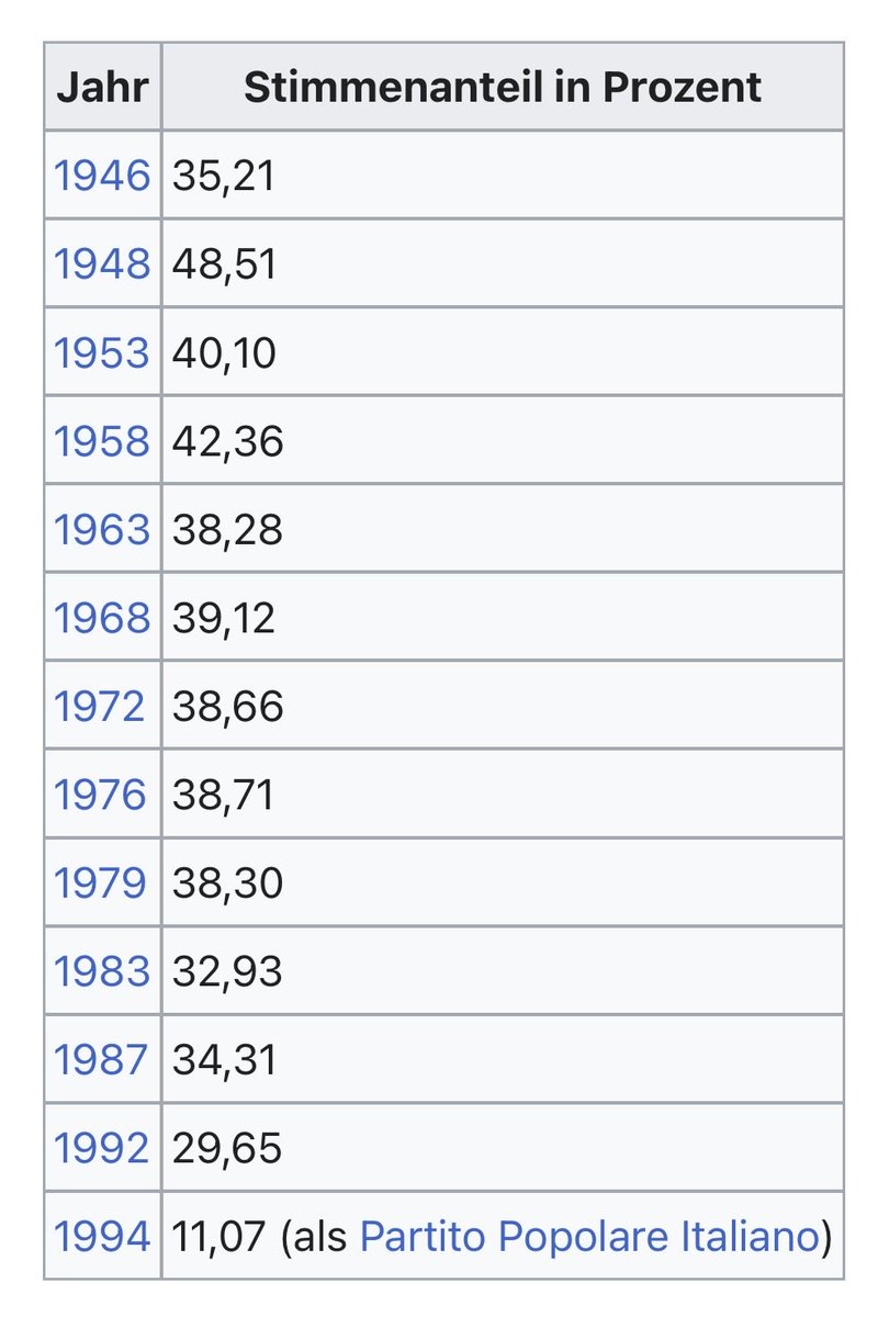 Geschichte wiederholt sich.
„Die Democrazia Cristiana (DC; italienisch für Christliche Demokratie) war die wichtigste politische Partei Italiens zwischen 1945 und 1993 und stellte fast alle Ministerpräsidenten in diesem Zeitraum. Sie verstand sich als gemäßigte katholische