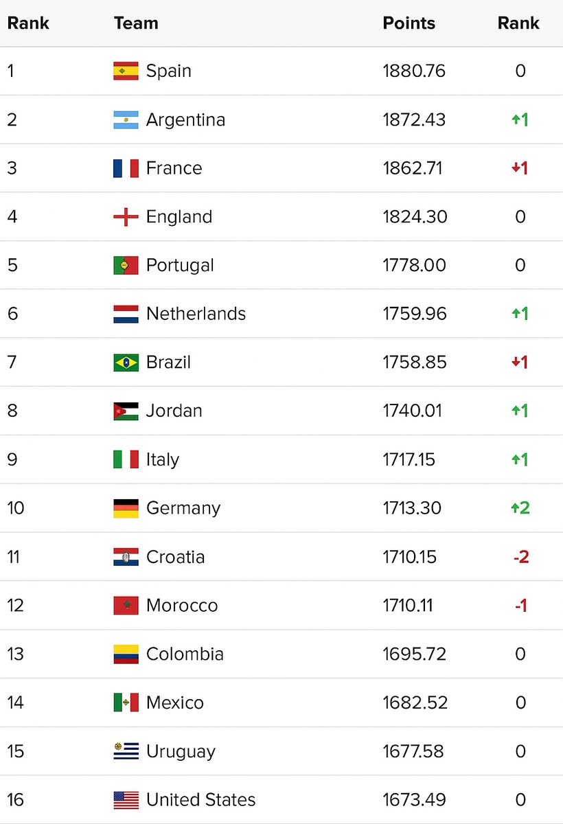🚨🚨🚨🚨🚨🚨🚨🚨🚨🚨🚨🚨

التصنيف العالمي للمنتخبات الذي صدر يوم امس 

منتخبنا الوطني بالمركز الثامن عالمياً 🔥✅🇯🇴

ما شاء الله تبارك الله بس ❤️👏🏽🇯🇴