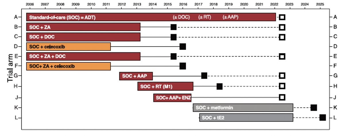 RKSayyid's tweet image. STAMPEDE pooled analysis: MACE risk w/ ADT ± intensification (docetaxel, ZA, ABI±ENZA, RT) in high-risk loc &amp;amp; mHSPC (n&amp;gt;13,000; UK HES-linked data)
🔹5 &amp;amp; 10yr MACE: No sig ↑ w/ any intensification
 🔹ARPI add-on: No modif. of MACE risk across subgroups
 🔹Trend:Higher MACE w/…