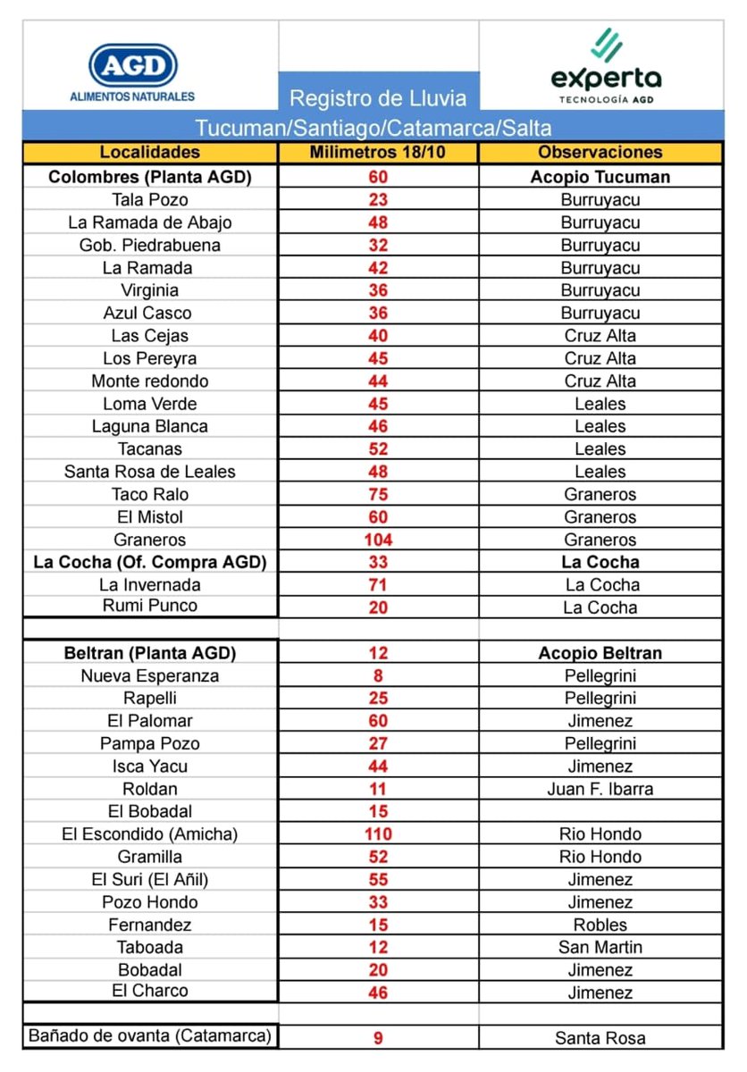 Los pronósticos..anticipaba altos mm de 🌧 #Lluvias para la Región #NOA .. se reactiva la zona 
<a href="/AprilisServices/">aprilis meteorological services</a> <a href="/ApronorOk/">Apronor</a> <a href="/cristianczajac/">Cristian C.Z</a> <a href="/leodebenedictis/">Leo De Benedictis</a> <a href="/dimarcorafael/">meteorafa</a> <a href="/MeteoFedex/">Clima MeteoFedex ⛈</a> <a href="/ruraltucuman/">Sociedad Rural de Tucumán</a>