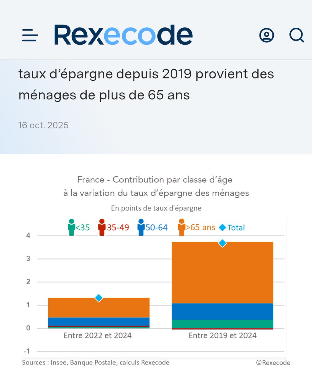 Le taux d'épargne depuis 2019...