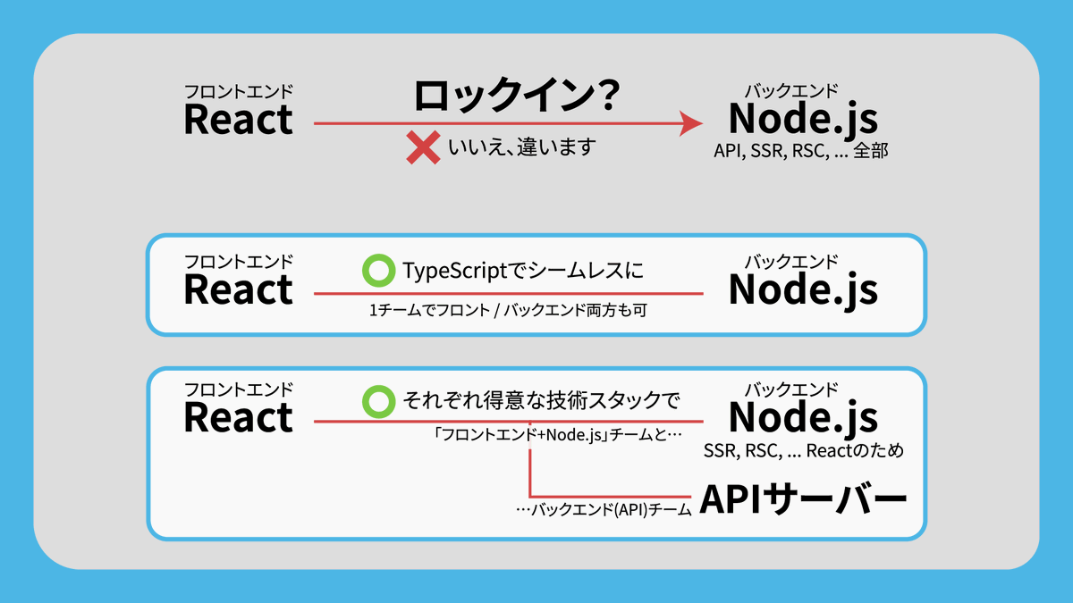 RichardImaokaJP's tweet image. 「Reactを使う=バックエンドはNode.jにロックイン」ではありません。
TypeScriptでシームレスに組むのも、
チーム分業でAPIサーバーを別にするのもOKです。
