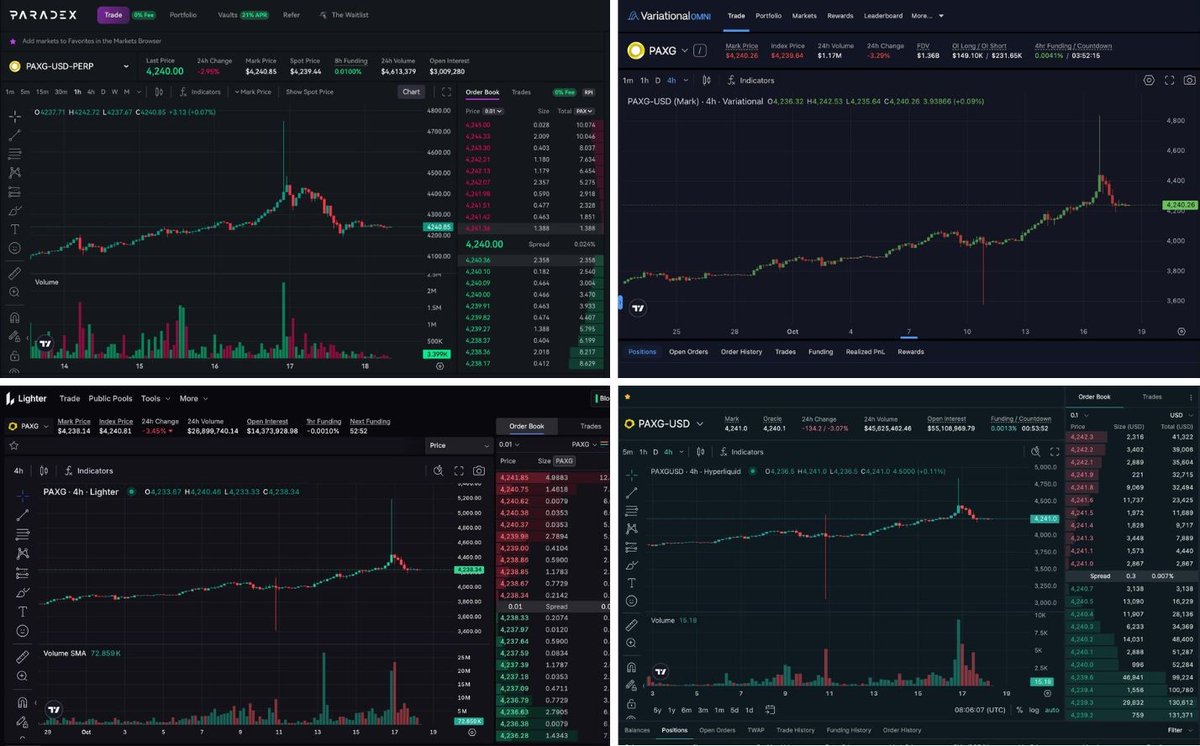 Hunter (@defiderivatives) on Twitter photo The $PAXG wick was a wake-up call for anyone trying to trade RWAs on on-chain order books.
As far as I remember, 
<a href="/avantisfi/">Avantis</a>
  was the first DEX that took RWA perps seriously.
<a href="/OstiumLabs/">Ostium</a>
 is the another serious contender now, and together they’re the only two DEXs doing RWA The $PAXG wick was a wake-up call for anyone trying to trade RWAs on on-chain order books.
As far as I remember, 
<a href="/avantisfi/">Avantis</a>
  was the first DEX that took RWA perps seriously.
<a href="/OstiumLabs/">Ostium</a>
 is the another serious contender now, and together they’re the only two DEXs doing RWA