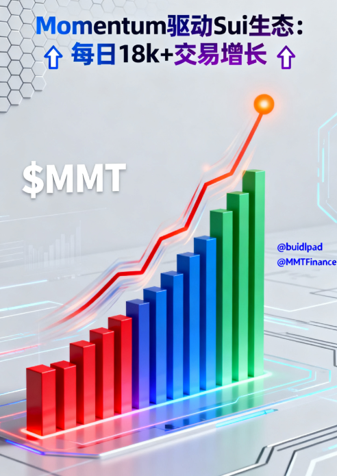 sai9505550411's tweet photo. Momentum is Sui’s #1 yield optimization platform (by users), offering one-stop trading/staking. It strengthens Sui’s DeFi backbone—grab $MMT only on @buidlpad! 📈 @MMTFinance @buidlpad $MMT https://t.co/flUUtbyHk7