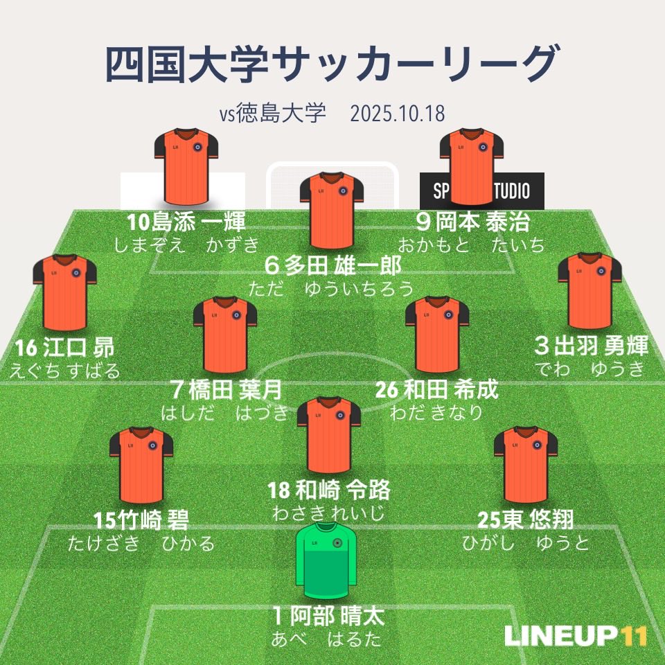 kut_fc's tweet photo. ⚽️試合報告⚽️

四国大学サッカーリーグ第８節
vs  徳島大学サッカー部　様
2025/ 10 / 18（sat）14:00 K.O.
📍徳島市球技場第二

スコア_ １-０
            得点者
’85 ７橋田葉月

交代_
’79 26和田希成 → 20黒木勇太
’83 ９岡本泰治→ 23岡田乾 https://t.co/o7mtX3C3T7
