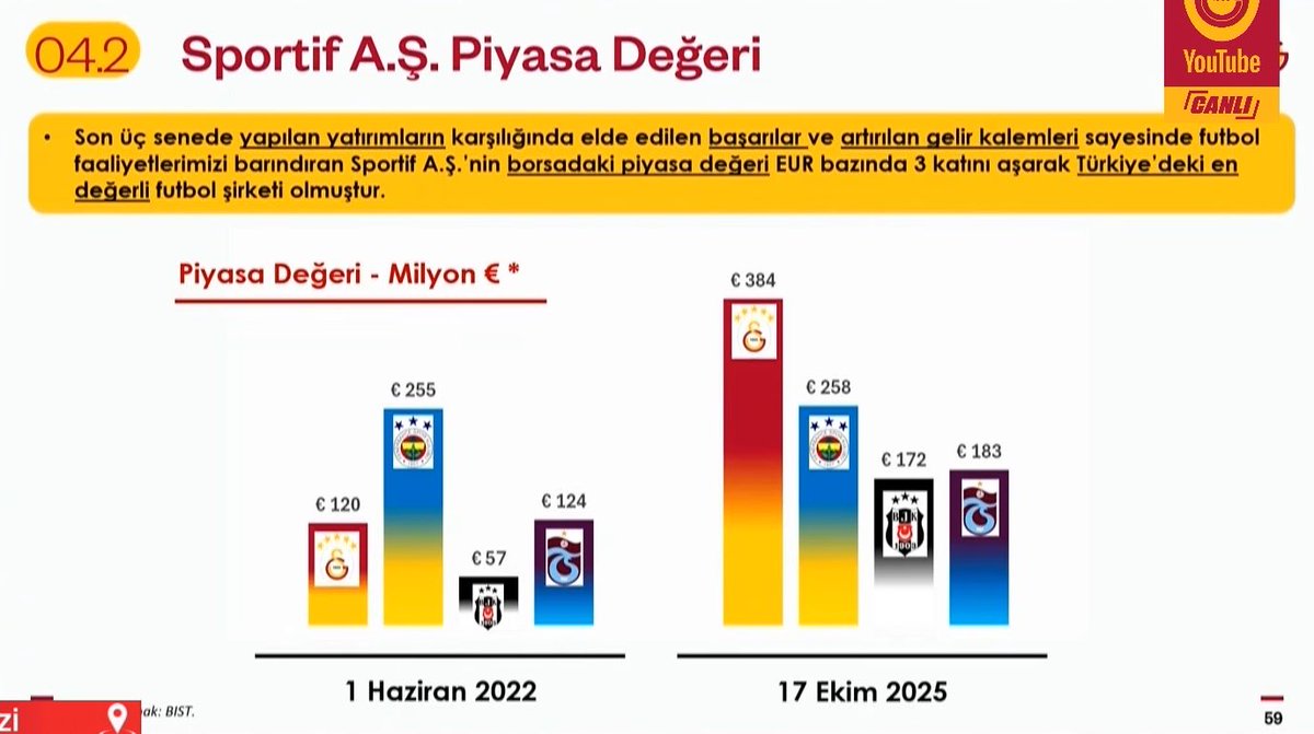 Galatasaray Sportif A.Ş piyasa değeri 384 milyon Euro’ya ulaştı.