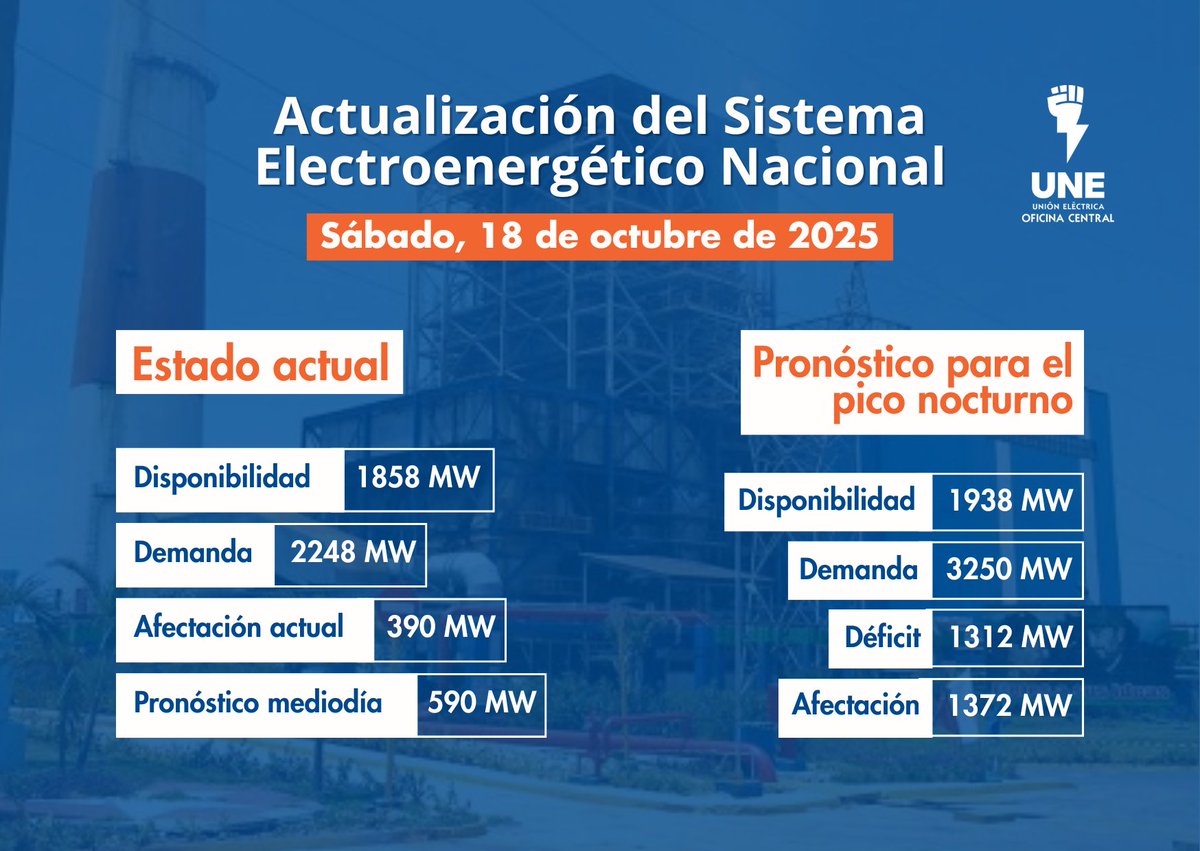 ⚡ Actualización del Sistema Electroenergético Nacional para el 18 de octubre de 2025.

Leer más: unionelectrica.cu/nota-informati… 

#UnidosXCuba #UniónEléctrica #UNE #NotaInformativa