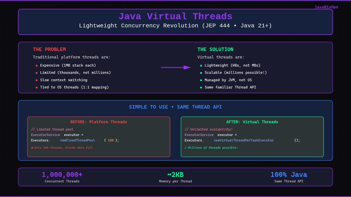 javaNixOps's tweet image. Virtual thread introduced in Java 21 are super lightweight threads that let you handle thousands (or millions) of tasks without killing server’s performance,threads that don’t cost much to create. Makes building scalable apps so much easier than the old thread pool approach #Java