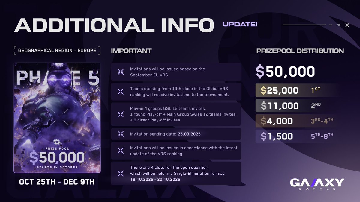 Info para as equipas portuguesas.
Amanha decorre o qualificador aberto da <a href="/GalaxyBattleCS/">GALAXY</a> 2025 Phase 5 onde tem 4 slots onde podem qualificar-se para o Qualificador Fechado.
Ótima oportunidade para quem quiser entrar no Sistema VRS   
Aproveitem 
faceit.com/pt/championshi…