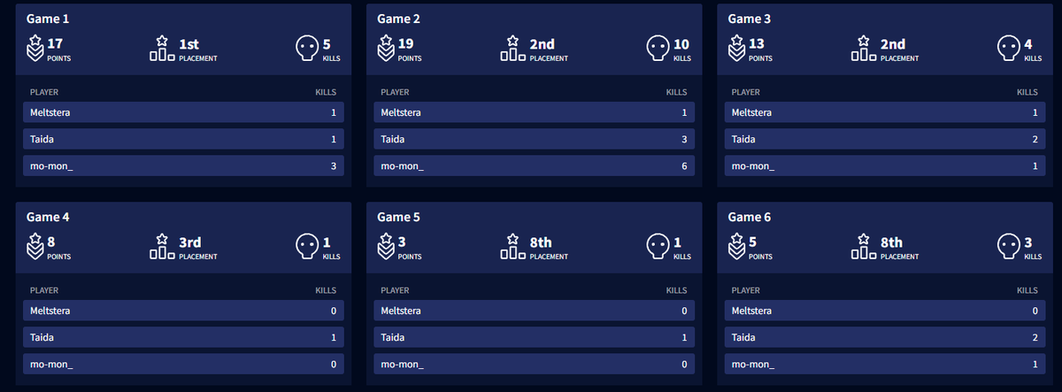とりあえず一位で明日に繋げたんで、明日で北海道決めます！今日は応援あざした👍