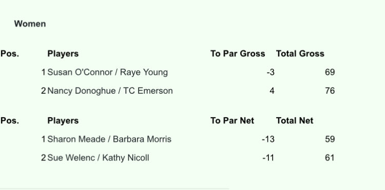Senior Scramble results 

golfgenius.com/pages/5639384