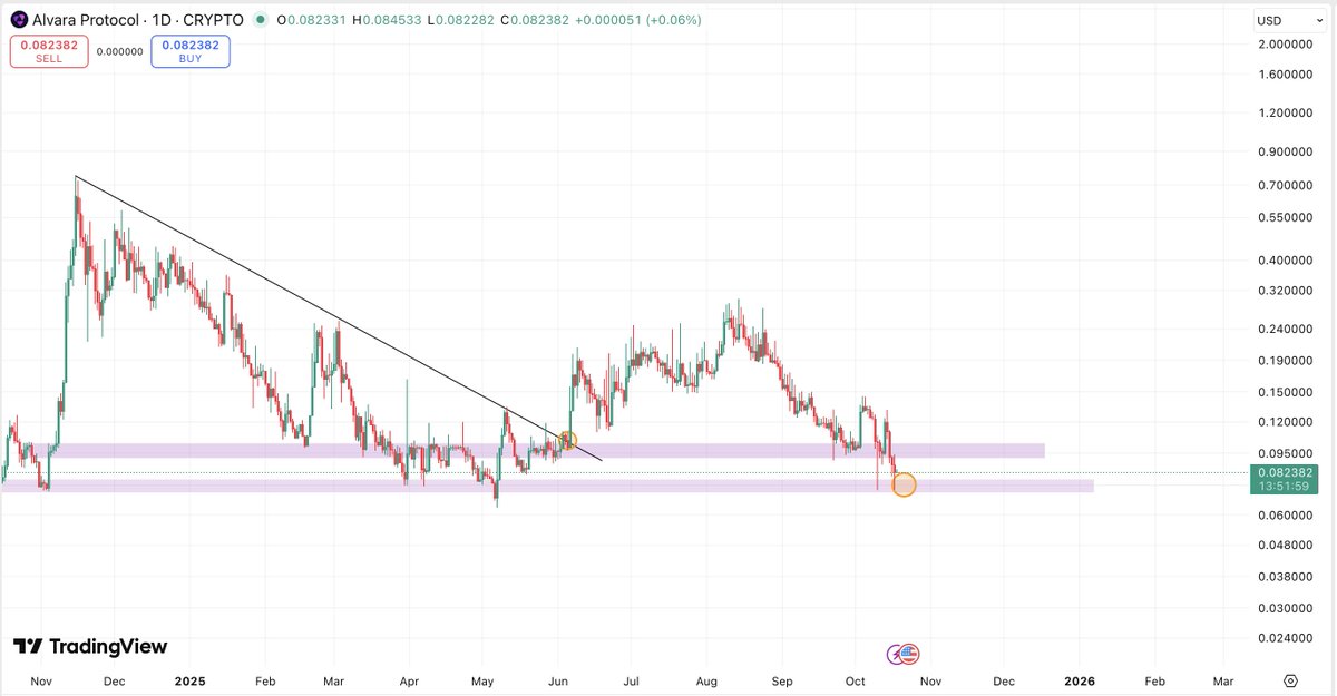 CryptoFellaTx's tweet image. $ALVA - @AlvaraProtocol: DCA'ing at these levels.
When volumes returns back to onchain more people will create baskets. More baskets means more buying pressure. Every basket needs minimum of 5% $ALVA.
Do the math.