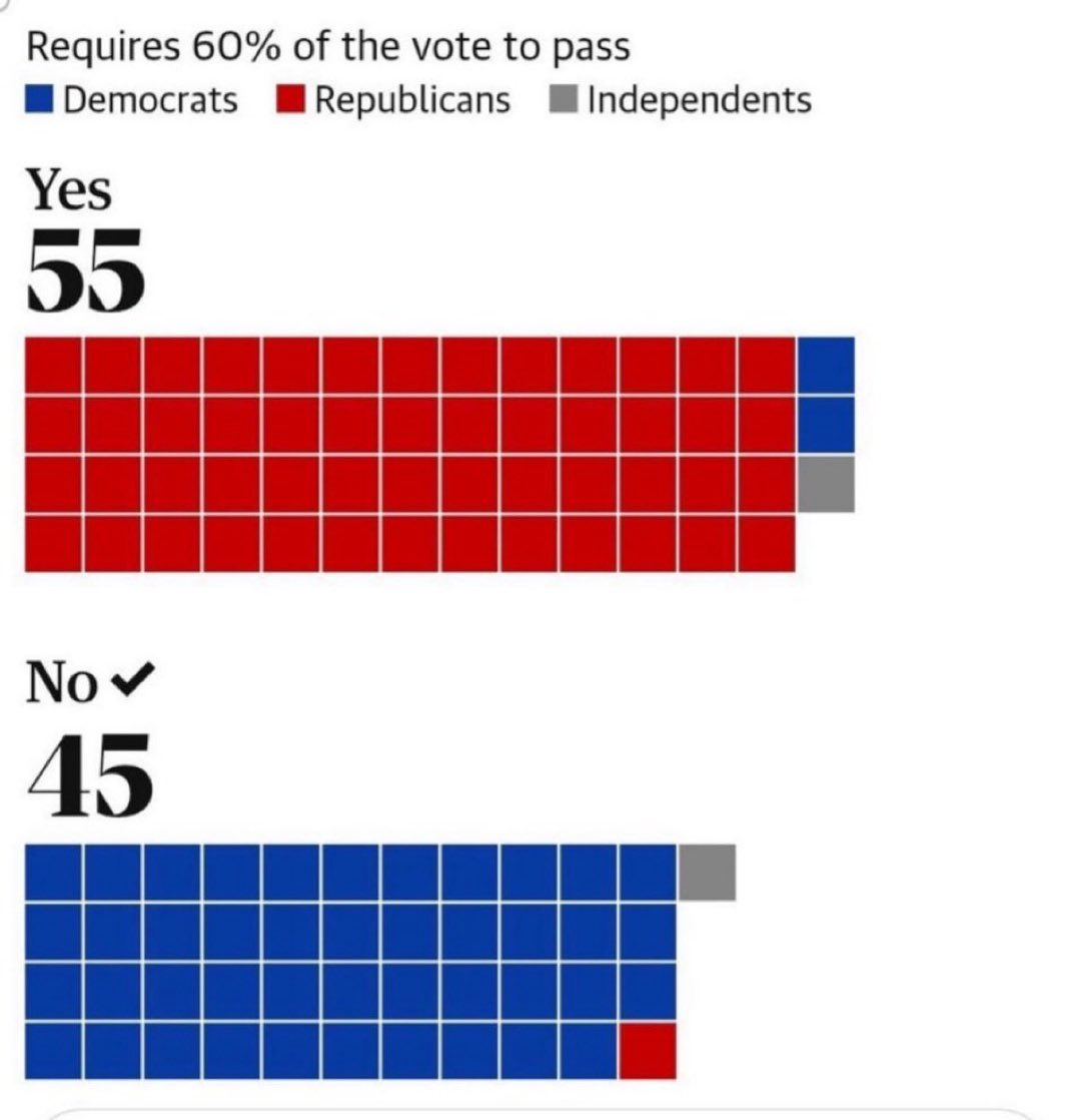 Here’s the last vote to re-open the government. You fucking dishonest liars.