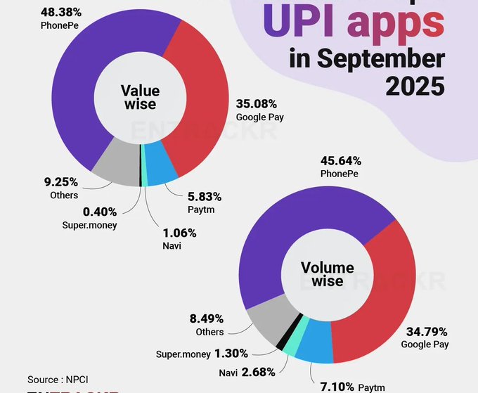 thematrixloop's tweet image. 🚨 Top UPI Apps in India — September 2025 (Source: NPCI)
Value-wise share:
PhonePe – 48.38%
Google Pay – 35.08%
Paytm – 5.83%
Others – 9.25%
Navi – 1.06%
Super.money – 0.40%
Volume-wise share:
PhonePe – 45.64%
Google Pay – 34.79%
Paytm – 7.10%
Others – 8.49%
Navi –…