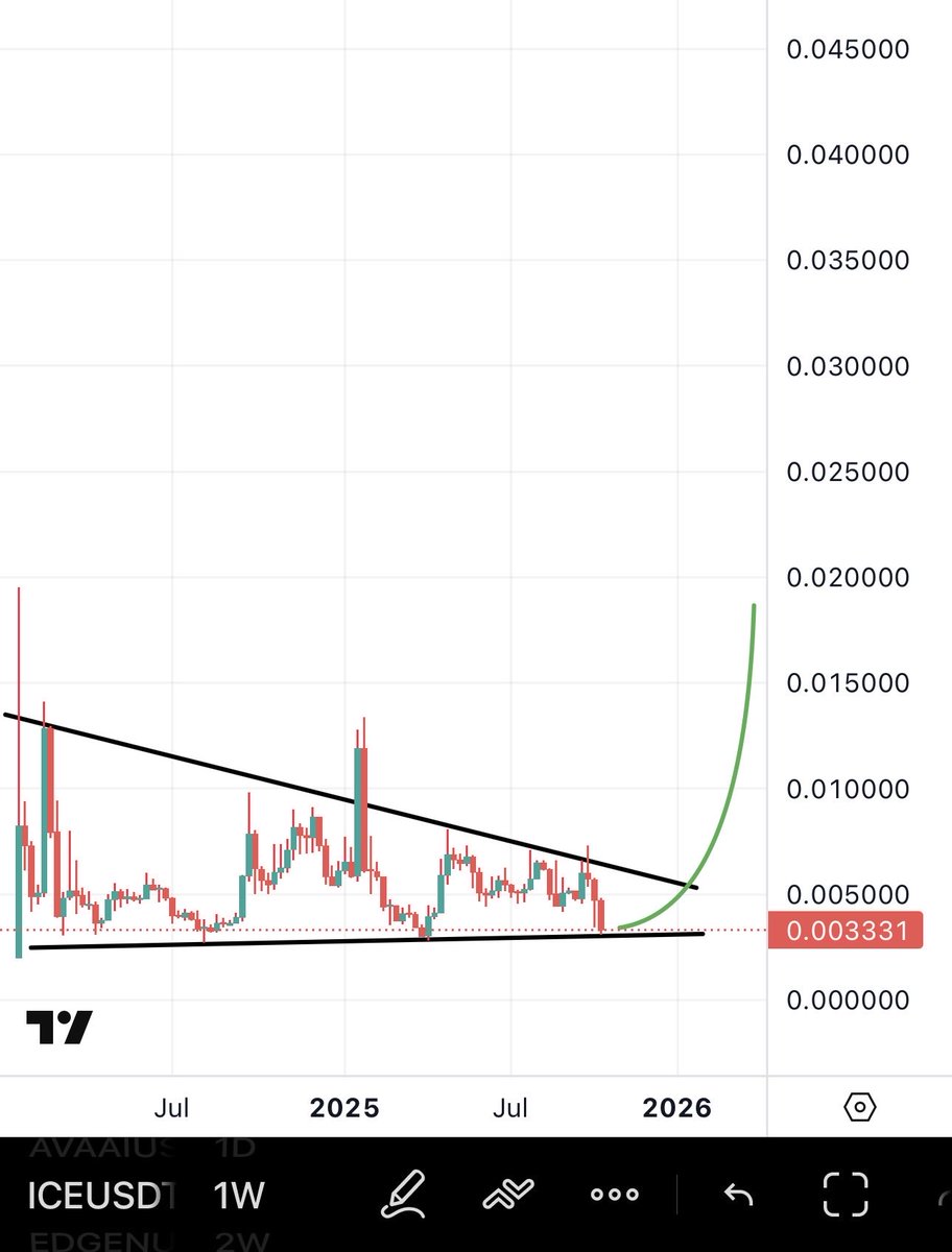 Bitcoinhabebe's tweet image. $ICE Update : it is still following #Telcoin’s price action before it started its 300x pump.
The area of 0.0027-0.0033$ is 100% bottom for @ice_blockchain. I also spoke with the team & they confirmed that Utilities, burns, & major news are coming in November.
$ICE & #TEL are…