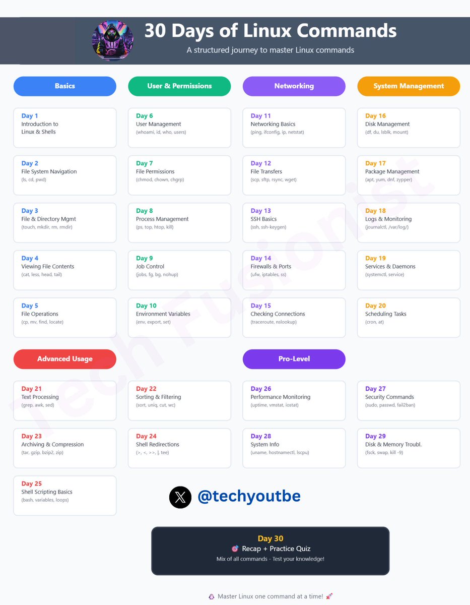 techyoutbe's tweet image. 🐧 30 Days of Linux Commands 🚀
A complete roadmap to master Linux, structured into categories for easy learning:
🔹 Basics
🔹 User & Permissions
🔹 Networking
🔹 System Management
🔹 Advanced Usage
🔹 Pro-Level