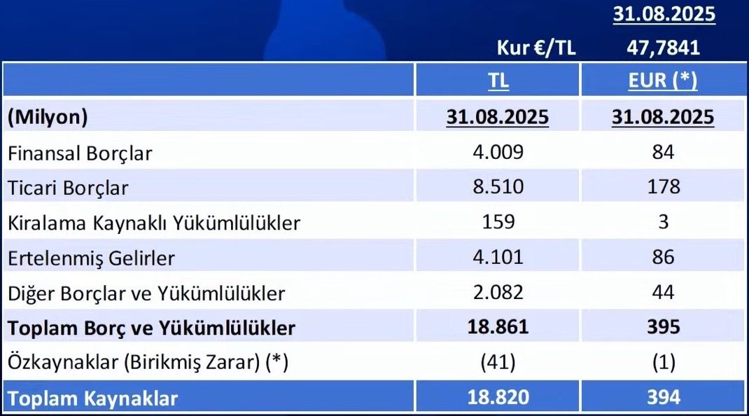 31 Ağustos 2025 itibarıyla Fenerbahçe'nin toplam borcu 395 MİLYON EURO

Aziz Yıldırım, 400M € borcunuz var. Transfer yapamıyorsunuz derken Ali Koç yok öyle birşey diyordu!

Hani ne oldu?