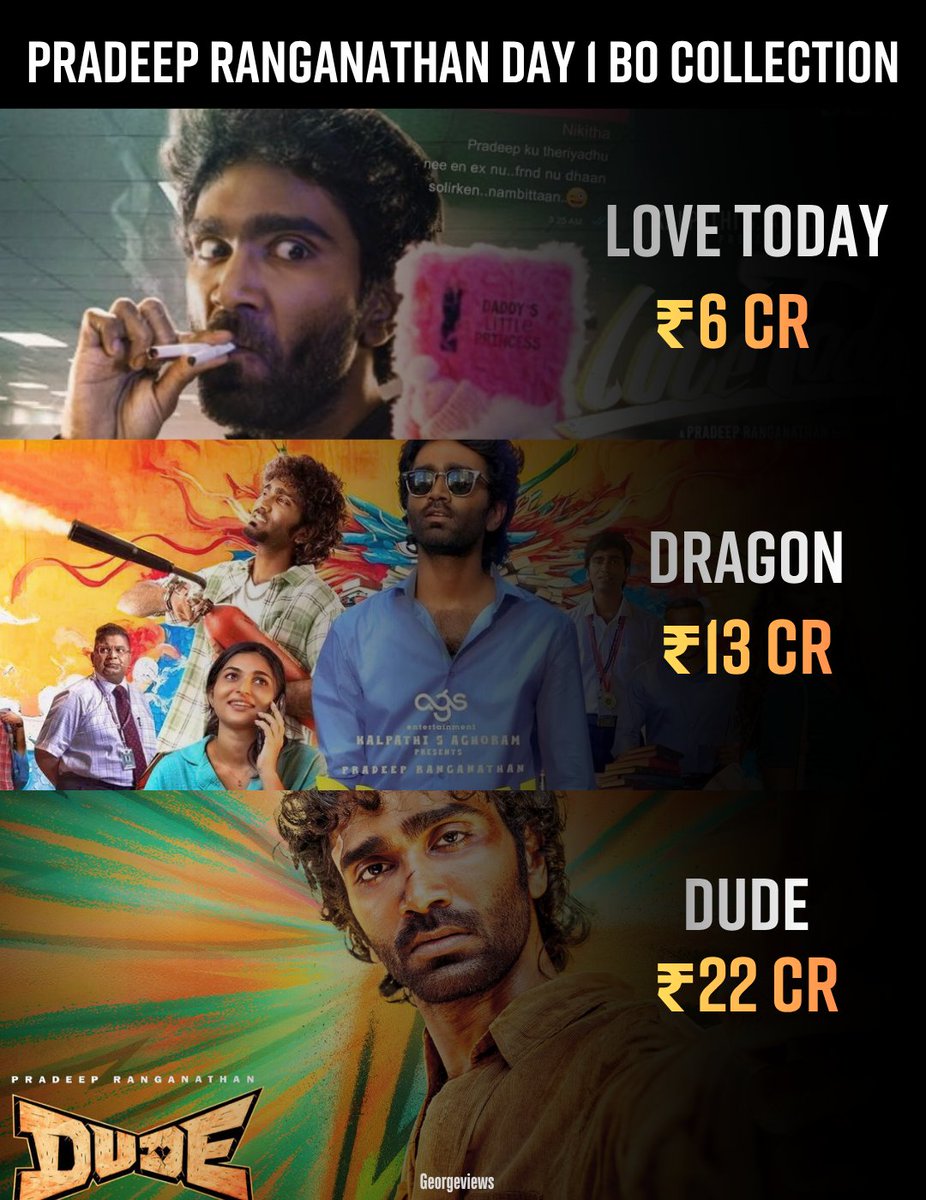 georgeviews's tweet image. In an industry searching for its next dependable crowd-puller, #PradeepRanganathan has become the actor audiences trust and producers bank on. 🔥👍 @pradeeponelife #Dude