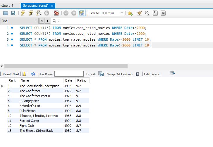 SprayCanCode's tweet image. When scraping data from the web, I prefer Beautiful Soup over building spiders though they iterate at once
This code was written to extract movies from IMBD based on their Ratings
I then used SQL Queries to drill down on my result
#Data #Analysis #Python #DataScience #Portfolio