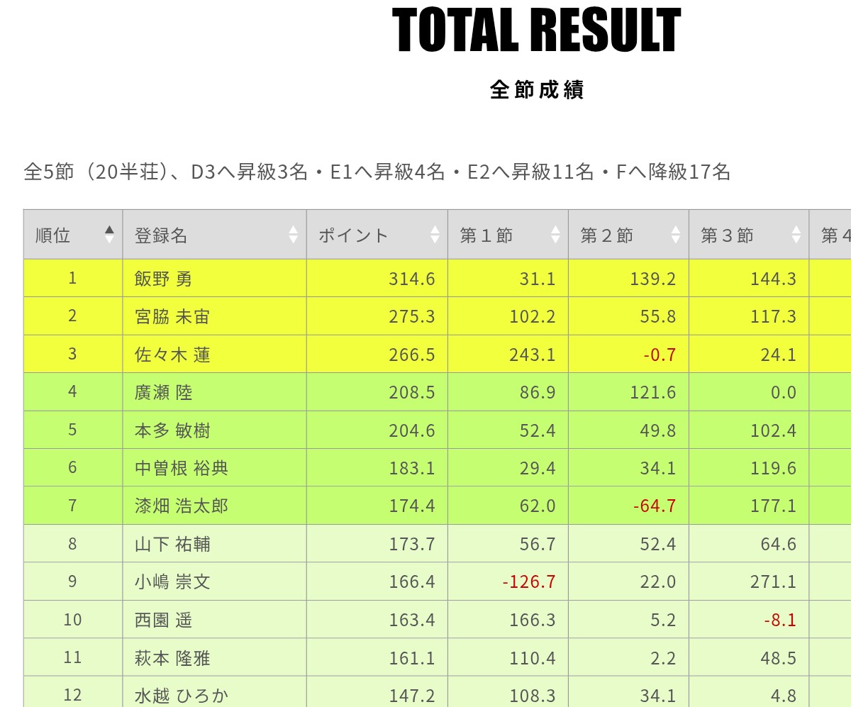 今日は雀王戦E3リーグの第3節でした！
1214　+102.4
で、
計 204.6 の 5位/74人の2段階昇級圏にくることが出来ました！
手が入ってくれて、運量に助けられたかな、と。
明日もリーグ戦なので、リフレッシュして明日に備えます！！！