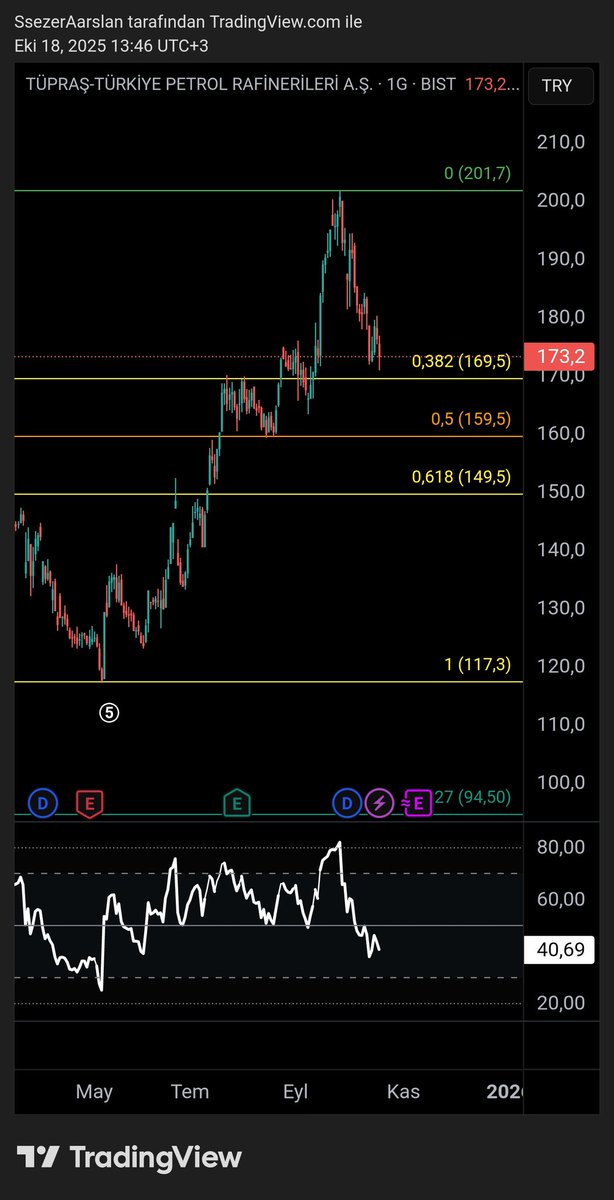 #tuprs ayi mi ? boğa mı?

Son dipten ve son zirve seviyesinden fibbonaci çektiğimiz de teknikte 160₺ altina düşmemesi gerekiyor.

O bölge güçlü destek bölgesi talep kısmı oradan gelecektir.

#bist100 düşüş dalgasında hissemiz yine de güçlü kalmıştır.