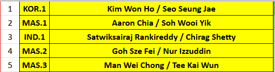 mswsTracker's tweet photo. Liang/Wang lost, will make THREE Malaysian in Top-5 for the first time in BWF World Ranking era.

Only three countries:
🇮🇩 Indonesia (42 weeks, last August 2022)
🇰🇷 Korea (3 weeks, last September 2016)
🇲🇾 Malaysia (1 week, start from 21 October 2025) https://t.co/3KEErPRbZk