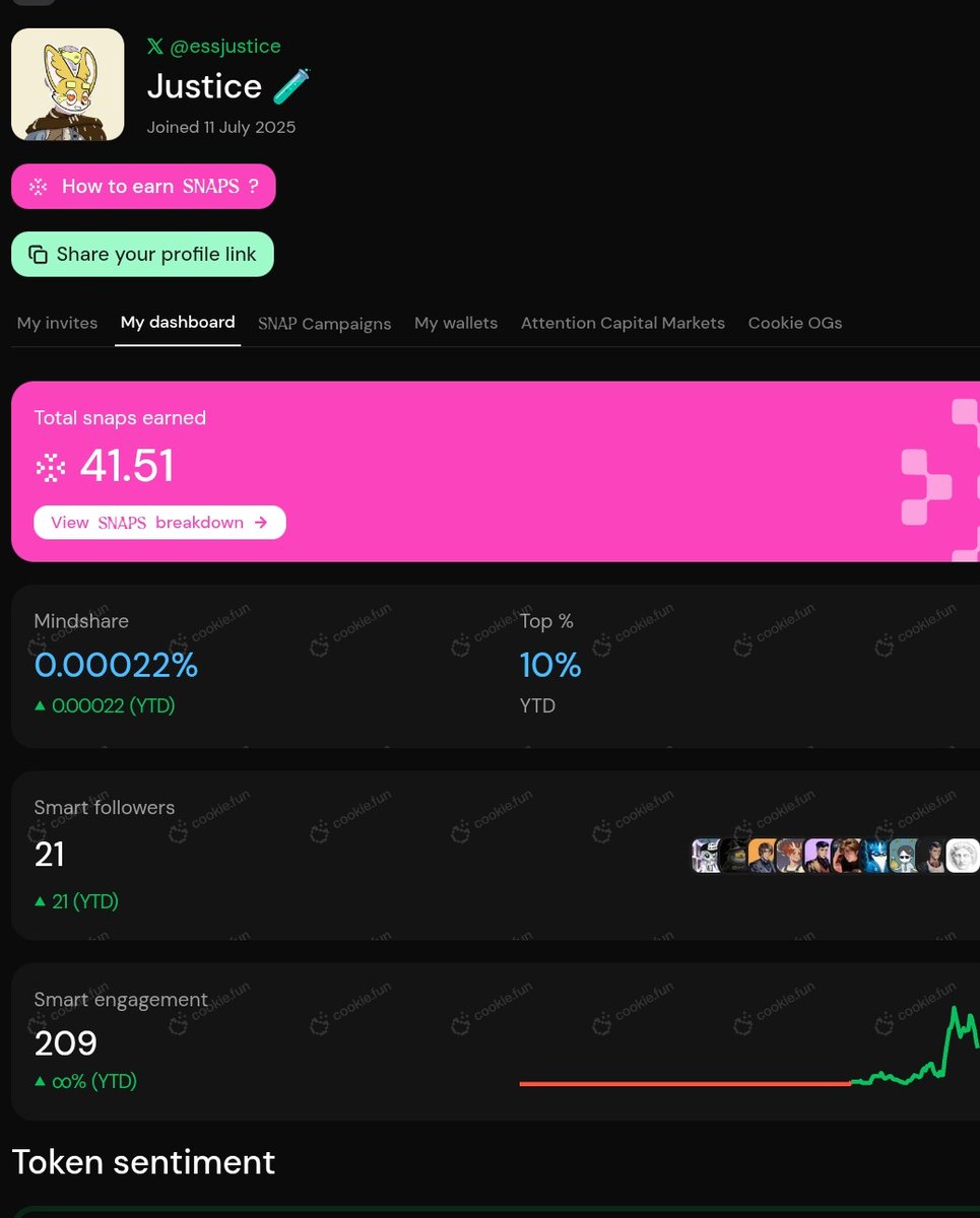After the win I got from Recallnet, even ranking within the top 250, Cookie made it worth the time.

Then I checked out <a href="/almanak/">Almanak</a> Vaults, and the scale blew me away.
Almanak Vaults are now managing over $166 million on-chain. Each vault is a tokenized, AI-driven strategy built on