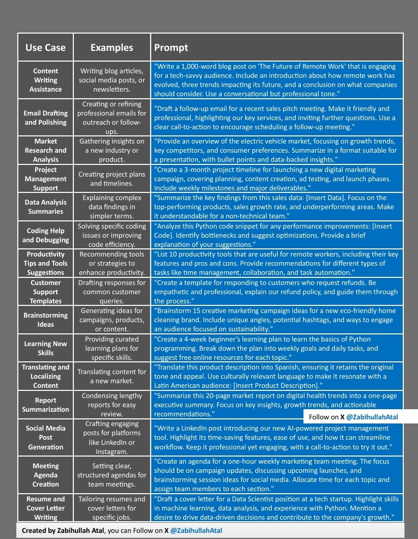 ZabihullahAtal's tweet image. 15 ChatGPT prompts that literally turn you into a superhuman.
From writing to research to coding, this covers every workflow:
(📑for future reference)
