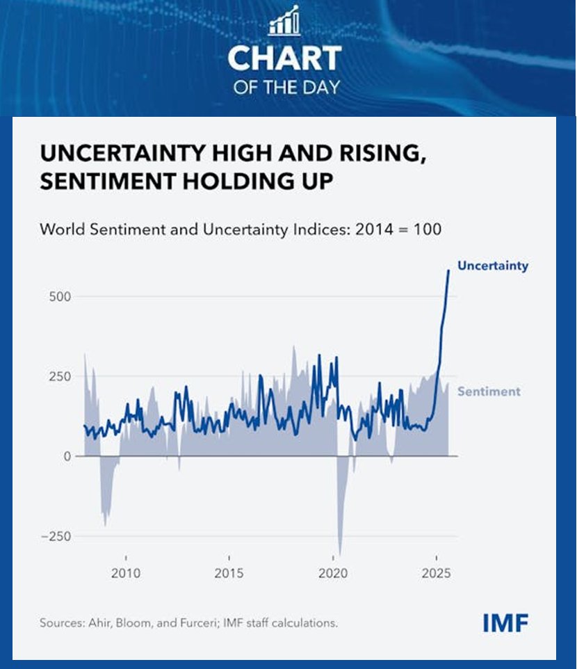 elerianm's tweet image. IMF on Navigating Global Uncertainty
IMF Managing Director, Kristalina Georgieva, highlighted yesterday a paradox in the global economy: “uncertainty has shot up—yet global sentiment is holding up."
To navigate this mixture of “anxiety and resilience,” she specified three key…