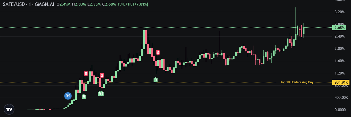 Sl4tzy's tweet photo. $SAFE looks great still holding initals 😍

0xc160598f2f5b216b48fa36007b4538114a234444 https://t.co/abqfgxhqaT