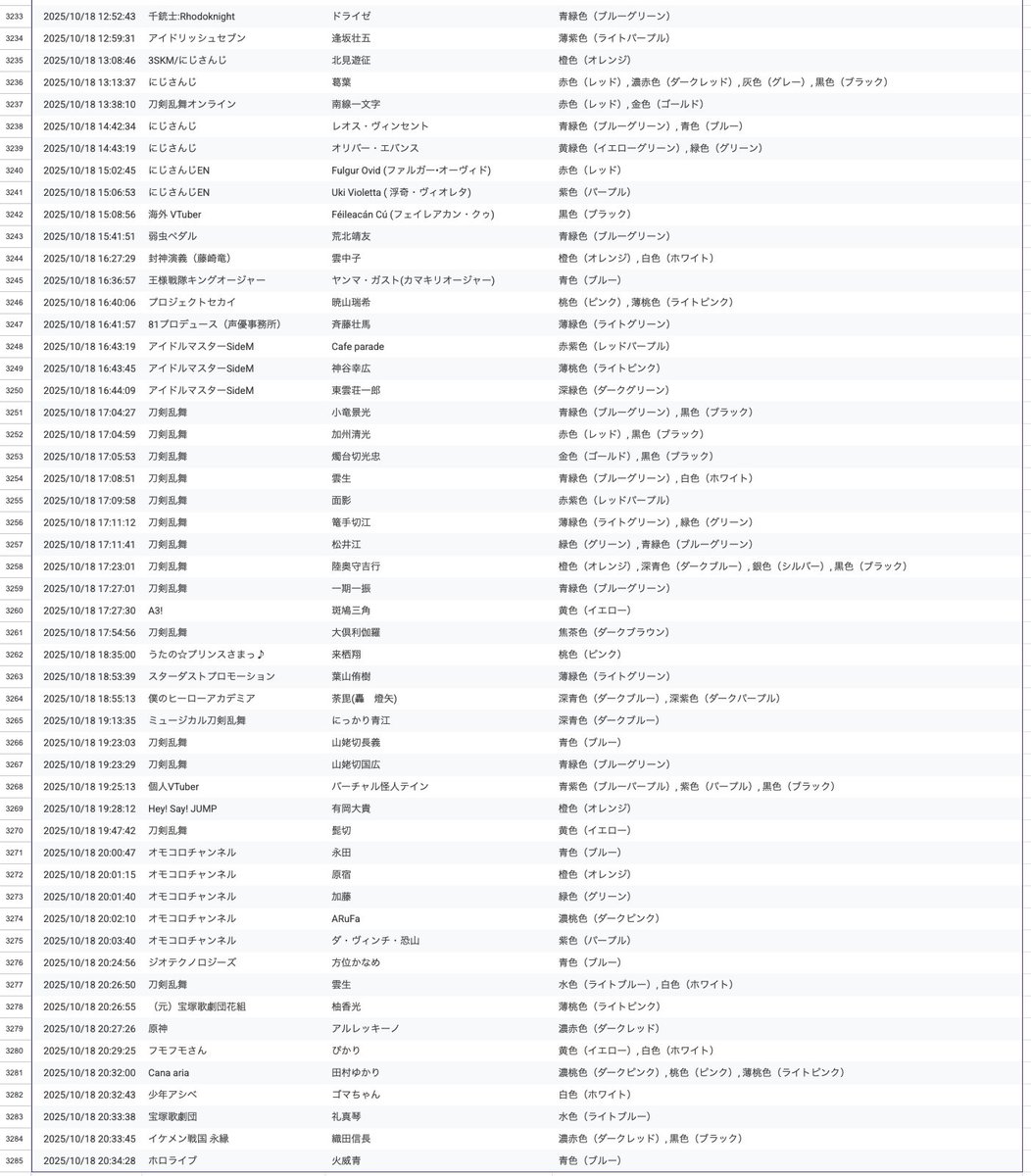 butlers_house's tweet photo. 「推しの色」は 3,200件を超えて…最新の200件ほどをスクリーンショットで共有させていただきます！同じ「推し」でもご回答の数が多くなるほど正確かと！

引き続き「拡散」と「ご協力」をお願いいたします…！

https://t.co/oksymWCpEm
（所要時間は３分、何度でも可です！） https://t.co/TLlYfiGfb9