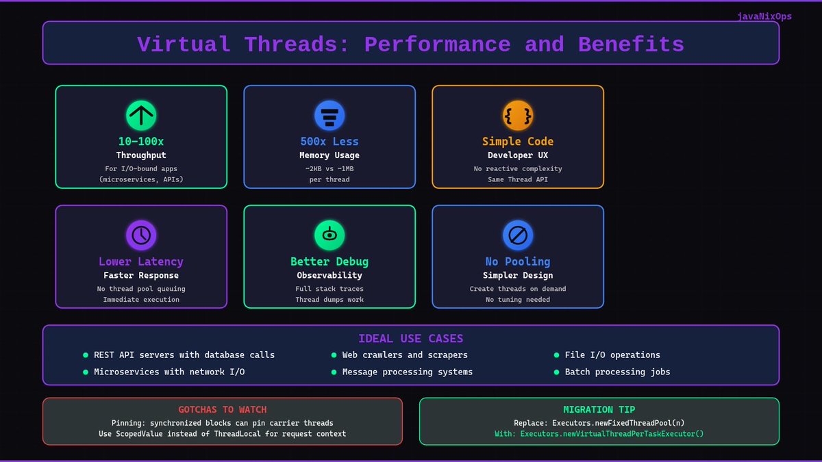 javaNixOps's tweet image. #Java #java21 #Javavirtualthread @bytebytego