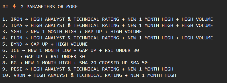 DOLFINSYSTEM's tweet photo. Here’s a small peek from today’s daily report 👇
10 stocks triggered 2+ strong signals ⚡
$IRON $IDYA $SGHT $ELDN $BYND $ICE $GT $BG $PESI $VRDN
#stocks #trading #marketupdate #technicalanalysis #swingtrading #DOLFIN #stockscanner https://t.co/VW8hXZ5tFO