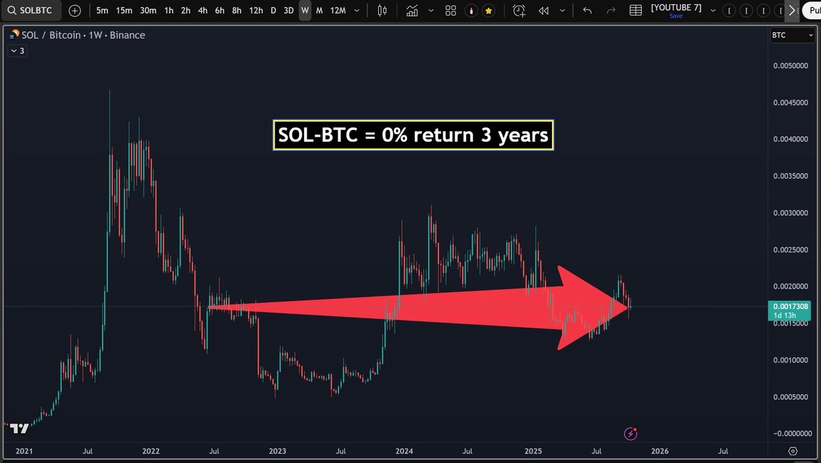 yourfriendSOMMI's tweet image. ❤️💛💚💙
Solana.
SOL-BTC is 0% return since June 2022.
And that's the "best ecosystem" which took over Crypto.
Many Crypto people are calling for a Bear Market here, across all Altcoins.
I'll keep holding.