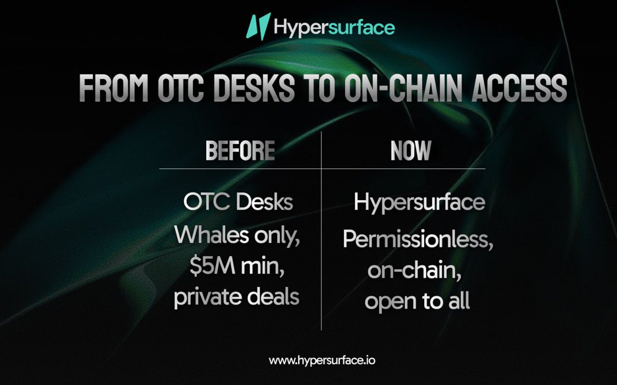 Gsurf! Happy weekend everyone! 🏄‍♂️

For years, access to covered calls in crypto was gated, handled through OTC desks with multi-million dollar minimums and closed relationships.

Most users never had the chance to benefit from this proven strategy.
Hypersurface changes that by