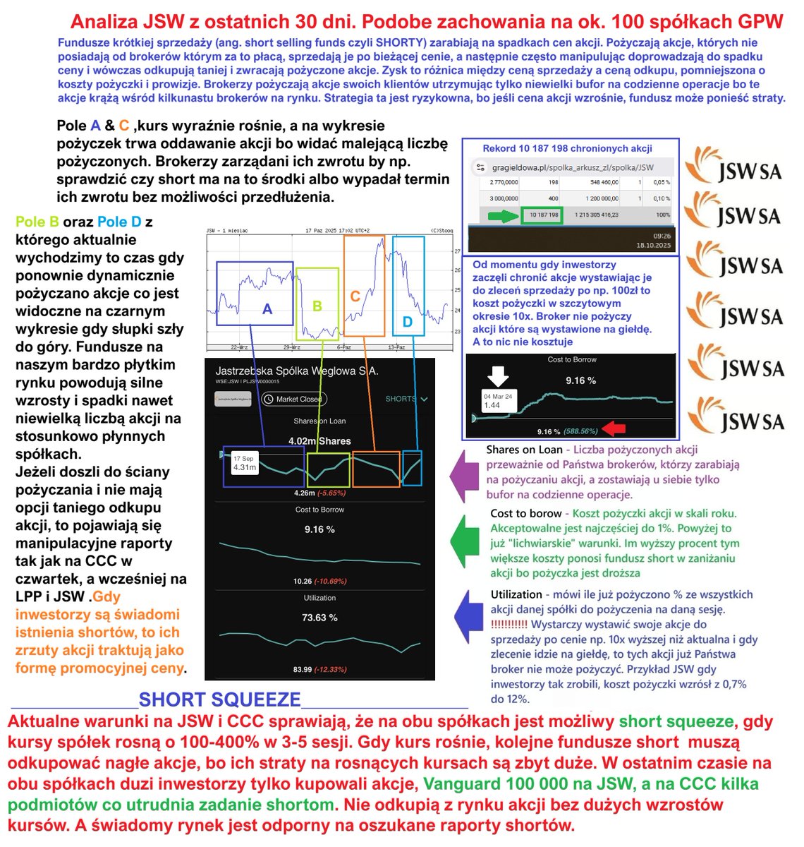 GPW_Trader2022's tweet image. 🆕Analiza #JSW ⚒️ na grafice 📊 i 2⃣8⃣ kluczowych punktów + analiza #CCC👢. Obie spółki mają szanse na short squeeze bo pożyczono olbrzymią ilość akcji by zaniżyć ich kursy. Szczegóły na grafice (⚠️ na dole postu linki do CCC oraz innych analiz )
- w październiku (na 18.10)…