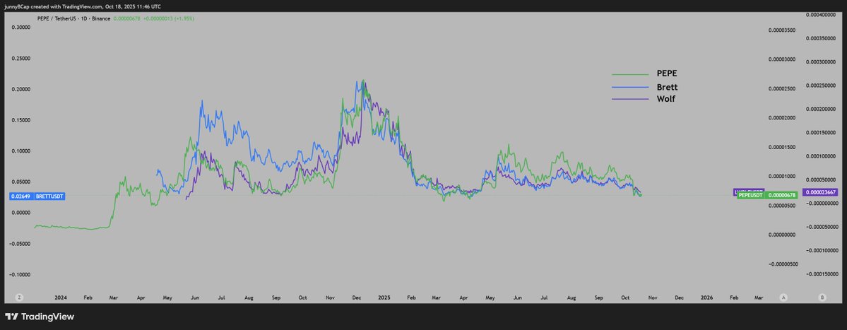 $PEPE
$BRETT
$WOLF (levered PEPE on spot)

What do you see?

Like and retweet if you know.