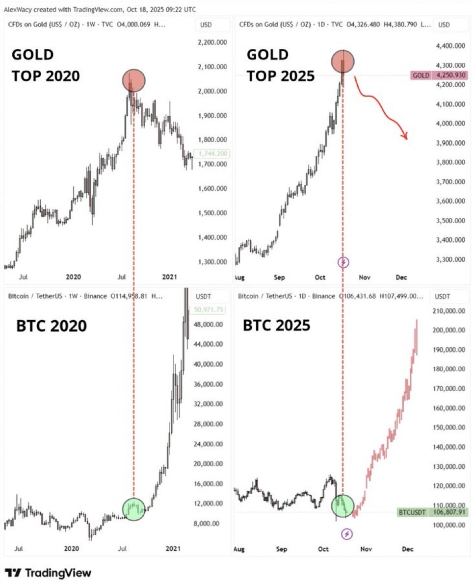 BitcoinNewsCom's tweet image. Bitcoin flies once gold slides 👀