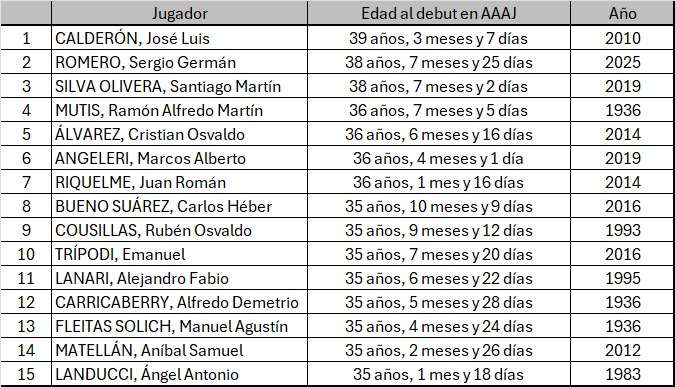 #AAAJ El listado de los quince jugadores con más edad al debutar en <a href="/AAAJoficial/">Argentinos Juniors</a>.