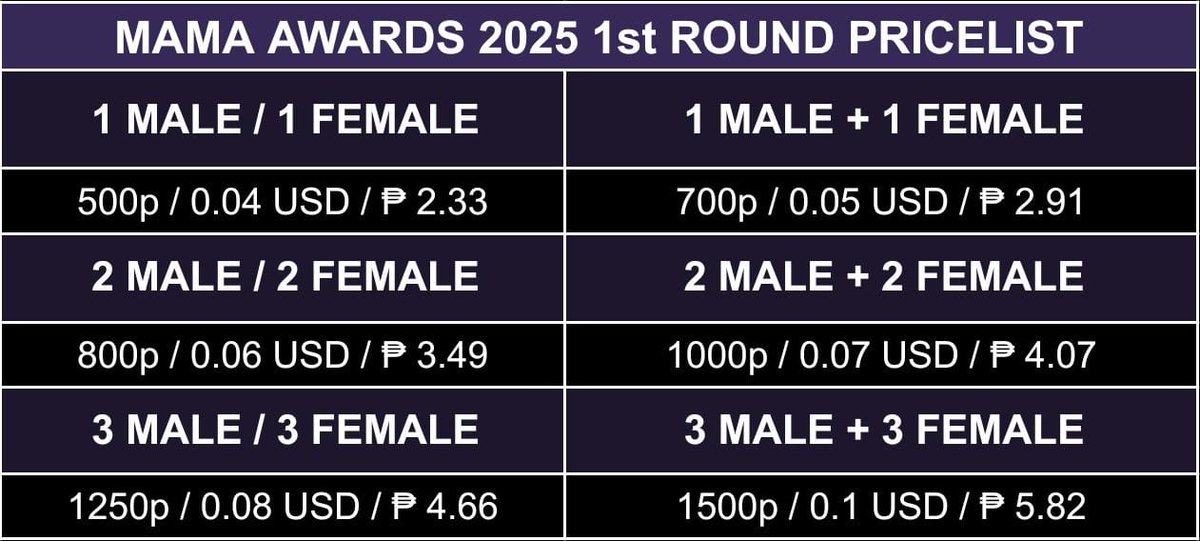 medinillavote's tweet photo. AVAILABLE FOR SALE / RESERVATION

📌MNET+ MAMA AWARDS 1st ROUND

Price per category per vote:

             -  500p / $0.04 / ₱2.33  - 
 
🎟 Bulk orders get discount ✨
💸 Payment methods: PayPal, GCash, 🇮🇩 E-Wallet, Wise
📩 DM to place your order! 

#mnet #mamaawards #mamavote https://t.co/8q0JPJb6aX