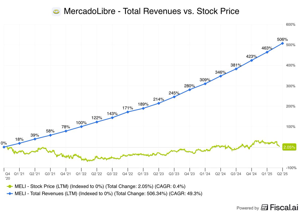 $MELI is trading at the same price it was back in January 2021

MEANWHILE: Revenues are up a whopping 6x since !!

No, that’s not a typo. And yes, this might be one of the most obvious opportunities in the market right now