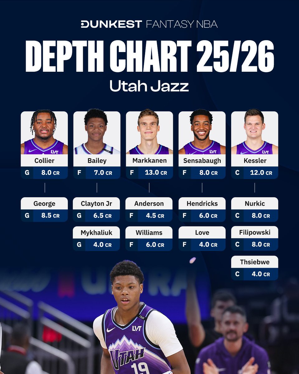 One Depth Chart a day until the <a href="/NBA/">NBA</a> tips off 🗓️ (since there are fewer than 10 days left, we’ll probably drop two per day).                

Today: Utah Jazz (25/30) ⛰️🎷

#Dunkest #FantasyNBA