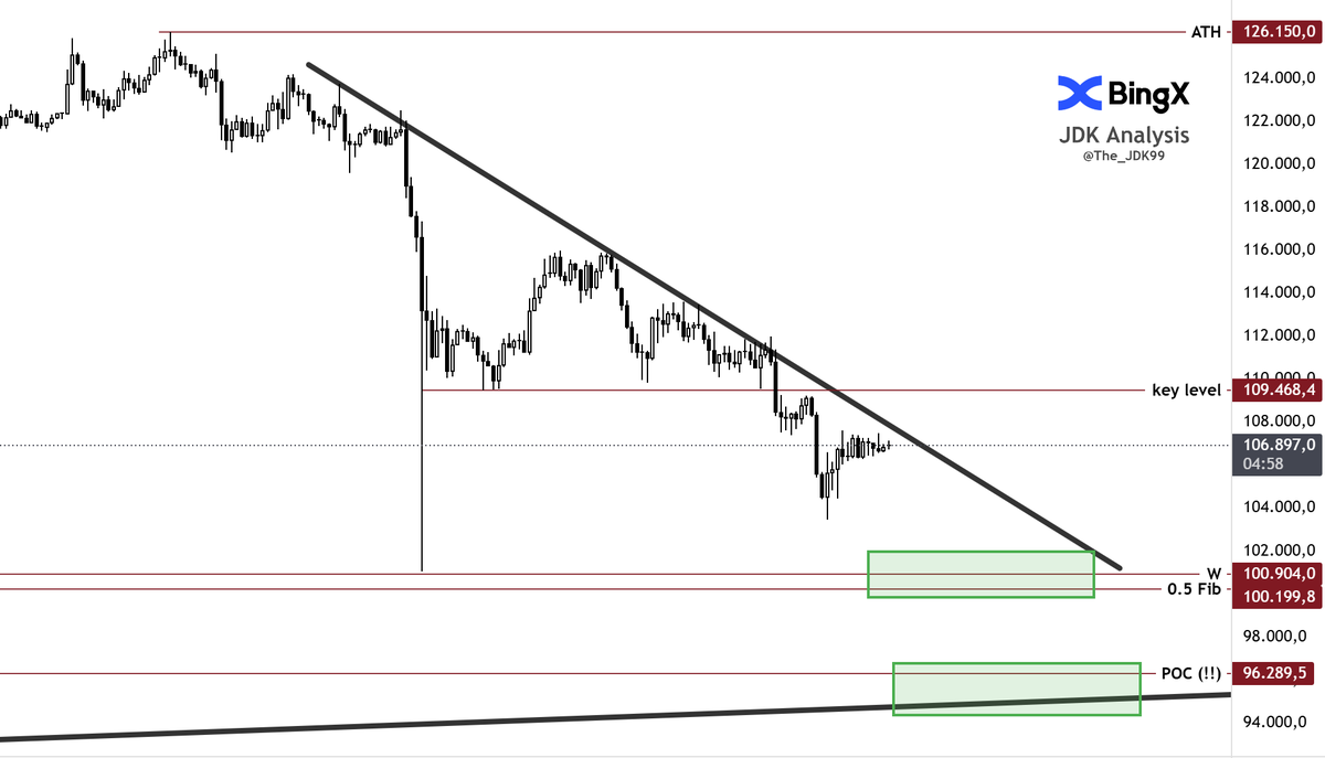 The_JDK99's tweet photo. GM ☀️

Still no longs on $BTC.

Staying patient, waiting for either lower levels or a clean break of the downtrend TL.

⚠️The recent bounce came with declining OI across exchanges, suggesting that's a relief move (shorts taking profit), not fresh demand.

(NFA) #Bitcoin #BTC https://t.co/V72EjHYfol